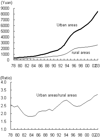 Chart The widening income gap between urban and rural areas