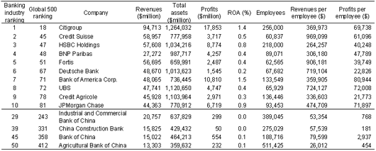 Table: Banks in the Fortune Global 500