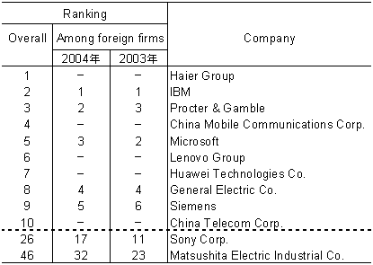 Table: Popular Companies to Work For in China (2004)