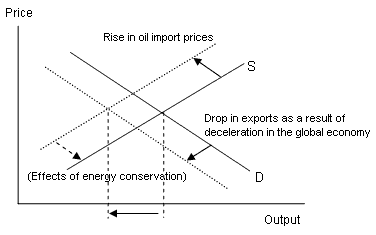 Chart 2: Effects of higher oil prices on China's economy