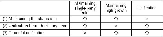 Table: Three scenarios for the China-Taiwan relationship