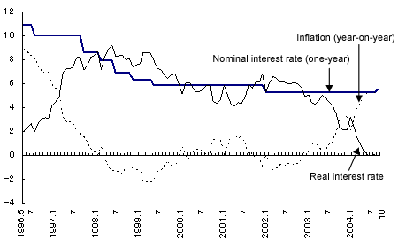 Figure: Real interest rates in China fall with the rise in inflation