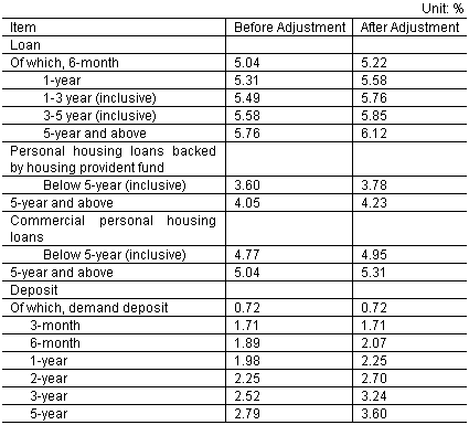 Table: Interest rate changes announced on Oct. 28, 2004