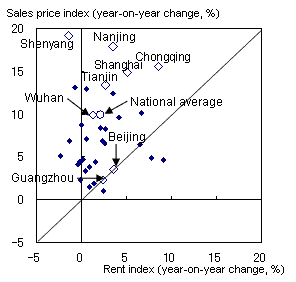 Figure: The rise in real estate prices is much higher than that of rent