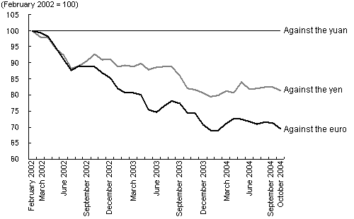 Figure 1: The dollar's plunge against the euro and yen