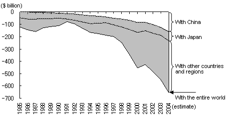 Figure 2: The expanding U.S. trade deficit