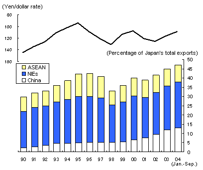 Diagram: Japan's exports to Asia rise with a stronger yen