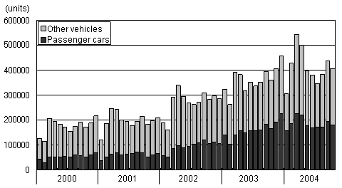 Figure: Automobile sales in China (January 2000 - October 2004)