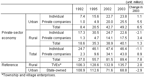Table: The number of employees at private-sector economy