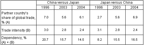 Table: Decomposition of bilateral trade dependency