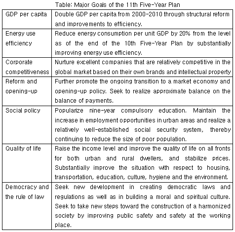 Table: Major Goals of the 11th Five-Year Plan