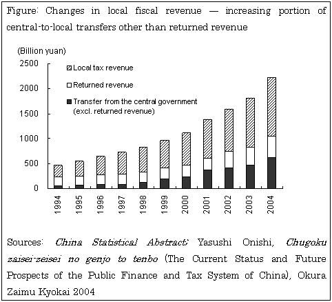 Figure: Changes in local fiscal revenue -- sincreasing portion of central-to-local transfers other than returned revenue