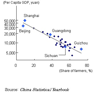 Diagram 2: Per capita GDP of each province is in inverse proportion to the share of farmers in the population