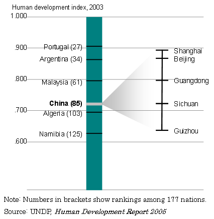 Diagram 3: China's regional disparities as seen from the Human Development Index