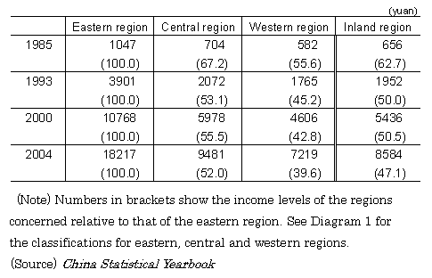 Table 1: The increasing income gap between the eastern and inland regions