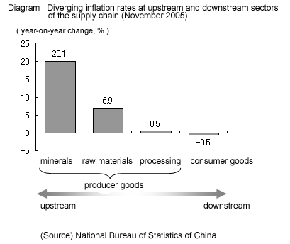 Diagram: Diverging inflation rates at upstream and downstream sectors of the supply chain (November 2005)