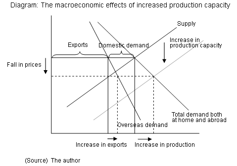 Diagram: The macroeconomic effects of increased production capacity