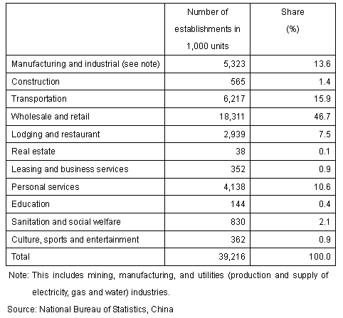 Table: Individually-owned businesses by type of industry