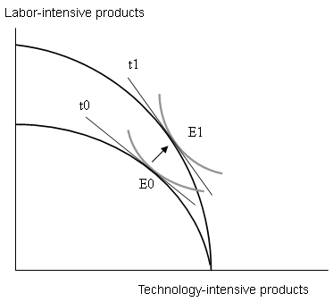 Figure: Changes in production and relative prices resulting from the rise of China