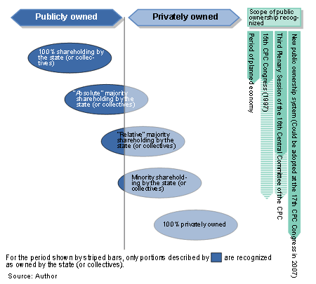 Chart: Extended interpretation of the public ownership system: the case of shareholding enterprises