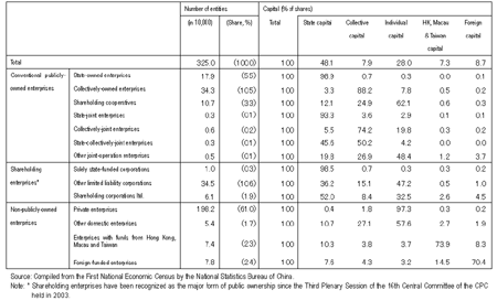 Table: Number of enterprises by type and capital composition by type of investors