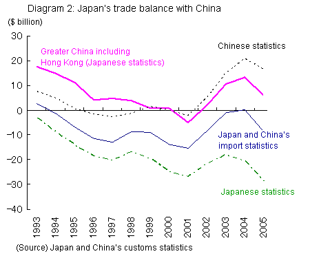 Diagram 2: Japan's trade balance with China