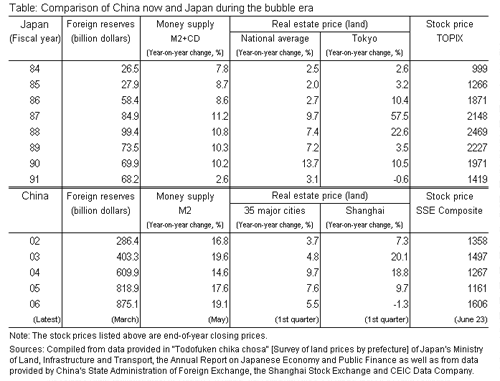 Table 1: Comparison of China now and Japan during the bubble era