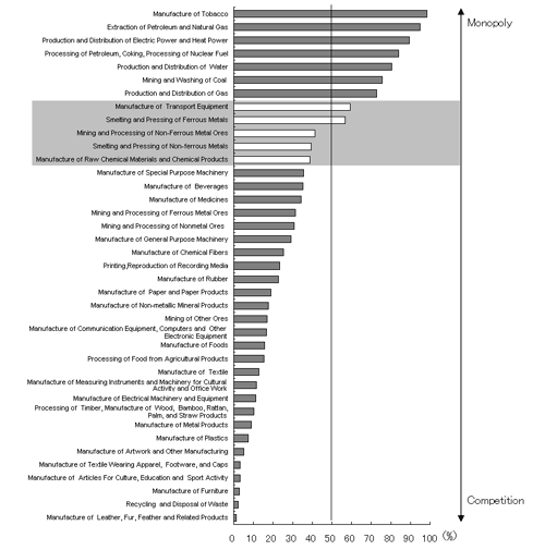 Chart 1: State-owned enterprises' share of industry revenues (2004)