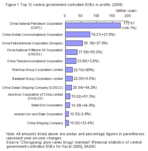 Figure 1: Top 12 central government-controlled SOEs in profits (2005)