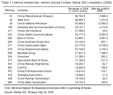 Table 1: Chinese enterprises ranked among Fortune Global 500 companies (2006)