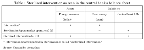 Table 1 Sterilized intervention as seen in the central bank's balance sheet
