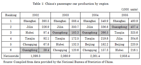 Table 1: China's passenger car production by region