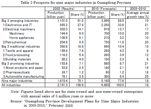 Table 2 Prospects for nine major industries in Guangdong Province