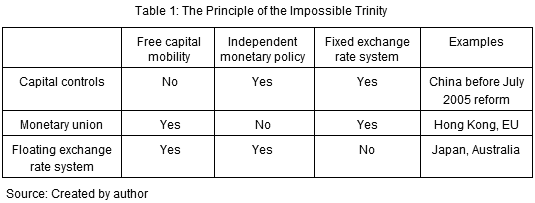 Table 1: The Principle of the Impossible Trinity