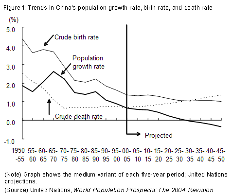Figure  1: Trends in China's  population growth rate, birth rate, and death rate