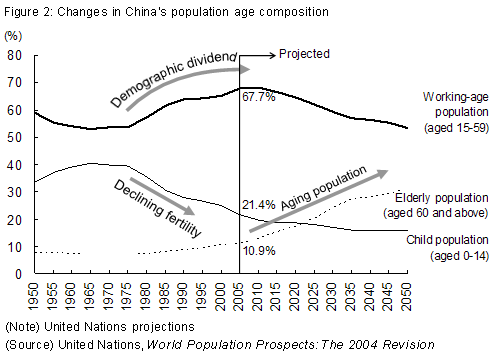 Figure 2: Changes in China's population age composition