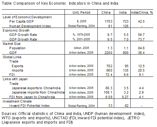 Table: Comparison of Key Economic Indicators in China and India