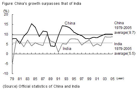 Figure: China's growth surpasses that of India