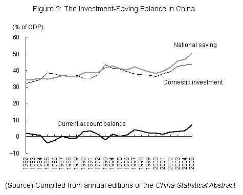 Figure 2: The Investment-Saving Balance in China