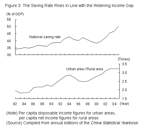 Figure 3: The Saving Rate Rises in Line with the Widening Income Gap