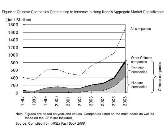 Figure 1: Chinese Companies Contributing to Increase in Hong Kong's Aggregate Market Capitalization