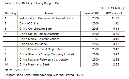 Table 2: Top 10 IPOs in Hong  Kong to Date