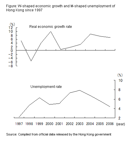 Figure: W-shaped economic growth and M-shaped unemployment of Hong Kong since 1997
