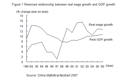 Figure 1 Reversed relationship between real wage growth and GDP growth