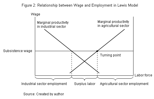 Figure 2: Relationship between Wage and Employment in Lewis Model