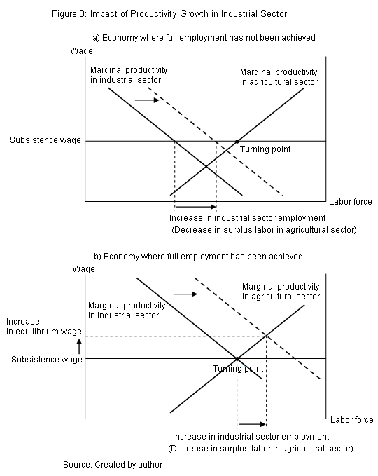 Figure 3: Impact of Productivity Growth in Industrial Sector