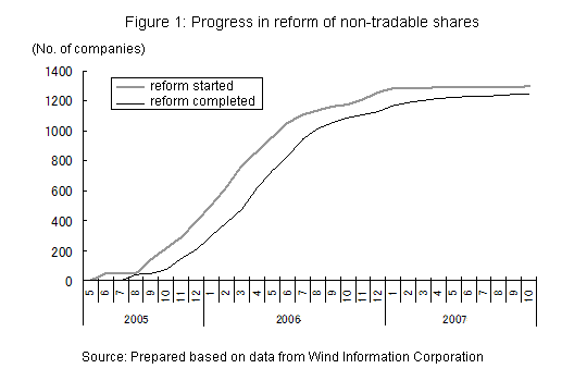 Figure 1: Progress in reform of non-tradable shares