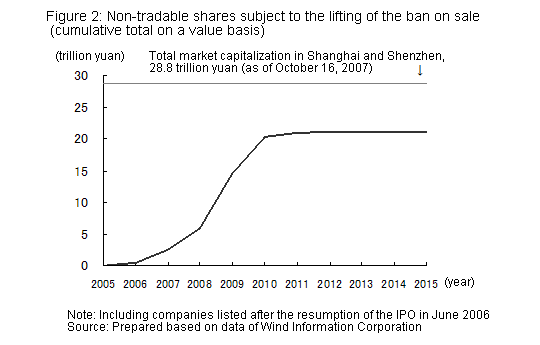 Figure 2: Non-tradable shares subject to the lifting of the ban on sale (cumulative total on a value basis)