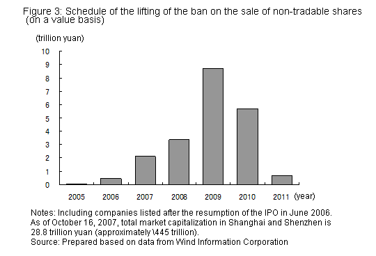 Figure 3: Schedule of the lifting of the ban on the sale of non-tradable shares (on a value basis)