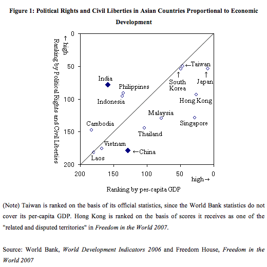 Figure 1: Political Rights and Civil Liberties in Asian Countries Proportional to Economic Development